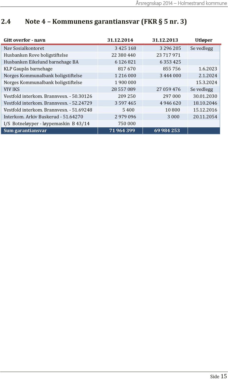 2013 Utløper Nav Sosialkontoret 3 425 168 3 296 205 Se vedlegg Husbanken Rove boligstiftelse 22 380 440 23 717 971 Husbanken Eikelund barnehage BA 6 126 821 6 353 425 KLP Gaupås barnehage 817 670 855