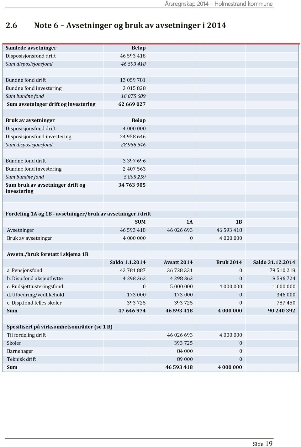 28 958 646 Bundne fond drift 3 397 696 Bundne fond investering 2 407 563 Sum bundne fond 5 805 259 Sum bruk av avsetninger drift og investering 34 763 905 Fordeling 1A og 1B - avsetninger/bruk av
