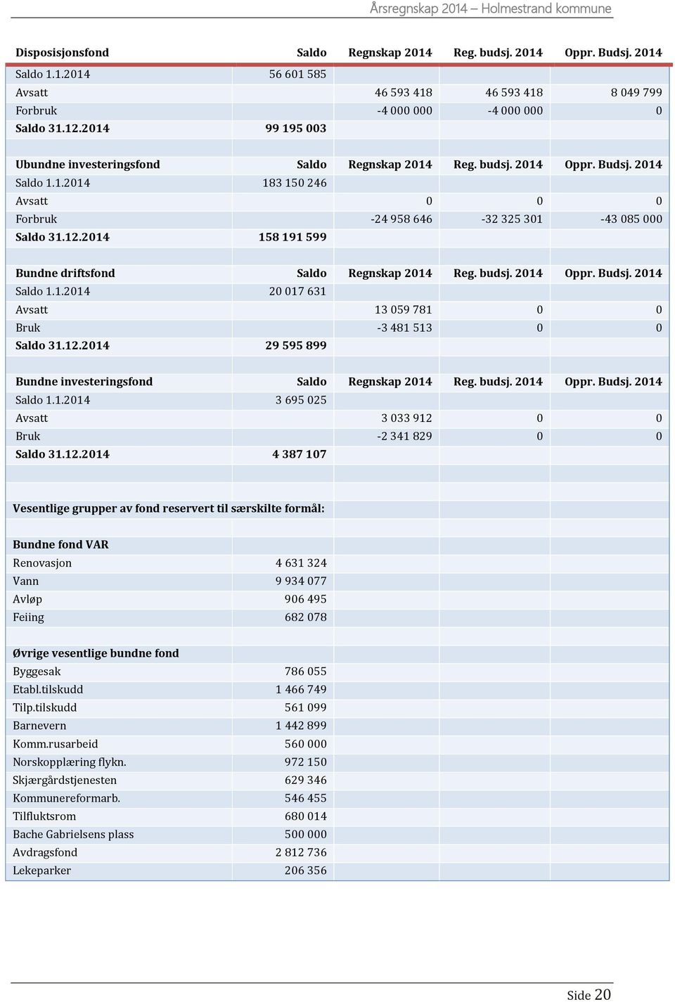 158 191 599 Bundne driftsfond Saldo Regnskap Reg. budsj. Oppr. Budsj. Saldo 1.1. 20 017 631 Avsatt 13 059 781 0 0 Bruk -3 481 513 0 0 Saldo 31.12.