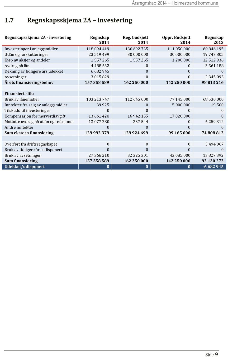 557 265 1 557 265 1 200 000 12 512 936 Avdrag på lån 4 488 632 0 0 3 361 188 Dekning av tidligere års udekket 6 682 945 0 0 0 Avsetninger 3 015 829 0 0 2 345 093 Årets finansieringsbehov 157 358 589