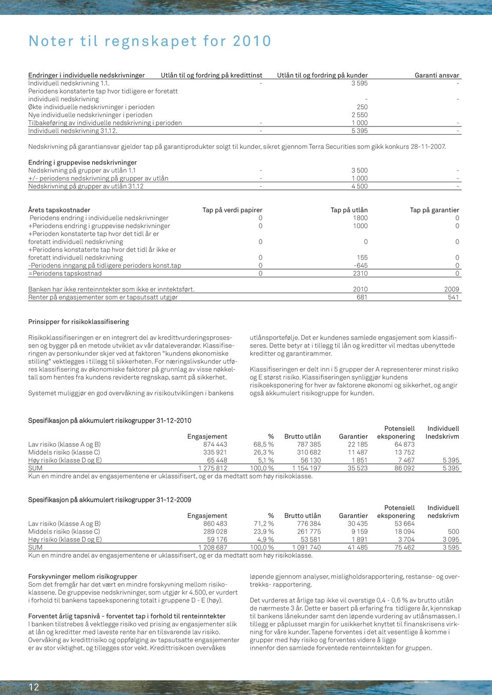 1. - 3 595 - Periodens konstaterte tap hvor tidligere er foretatt individuell nedskrivning - - Økte individuelle nedskrivninger i perioden 250 Nye individuelle nedskrivninger i perioden 2 550