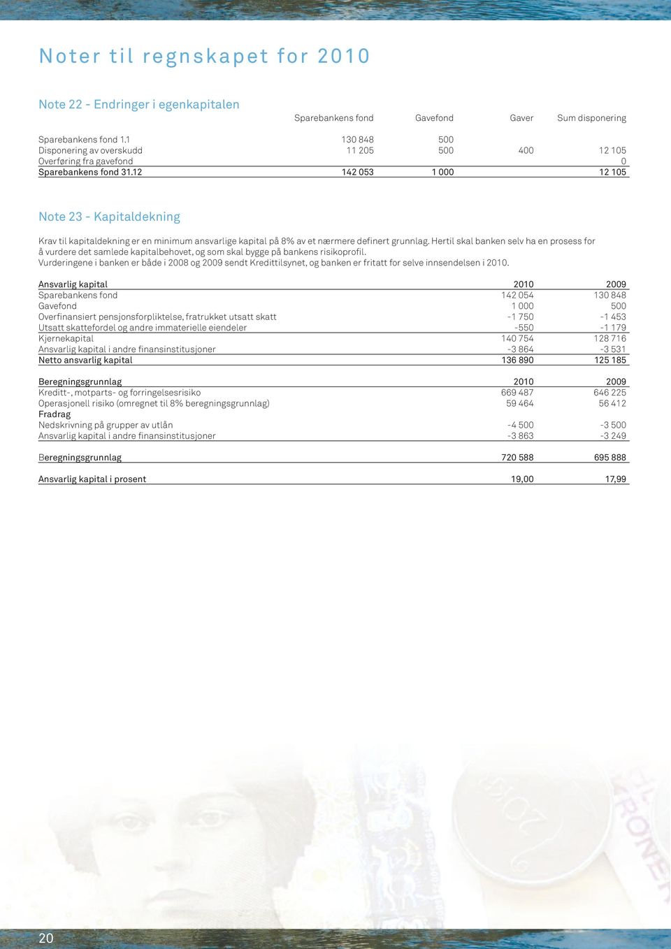 12 142 053 1 000 12 105 Note 23 - Kapitaldekning Krav til kapitaldekning er en minimum ansvarlige kapital på 8% av et nærmere definert grunnlag.