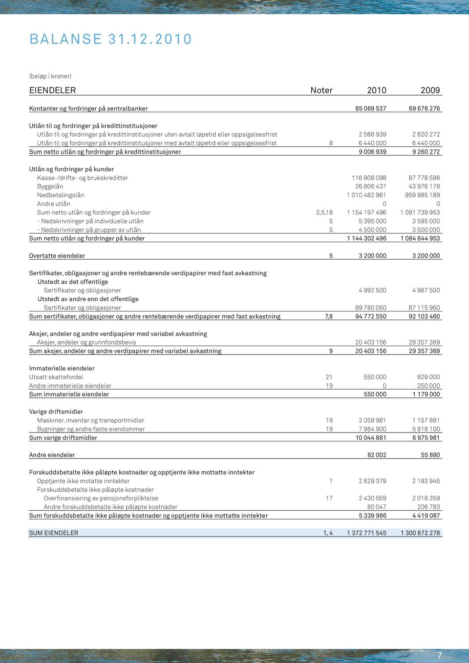 kredittinstitusjoner uten avtalt løpetid eller oppsigelsesfrist 2 566 939 2 820 272 Utlån til og fordringer på kredittinstitusjoner med avtalt løpetid eller oppsigelsesfrist 8 6 440 000 6 440 000 Sum