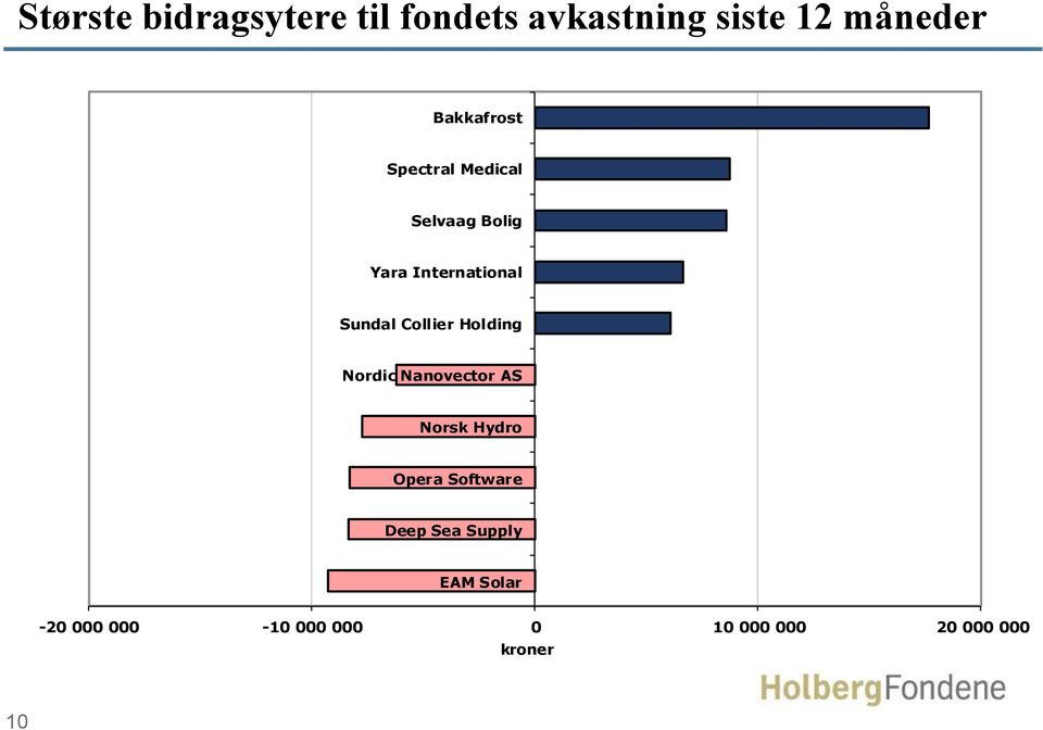 Collier Holding Nordic Nanovector AS Norsk Hydro Opera Software Deep