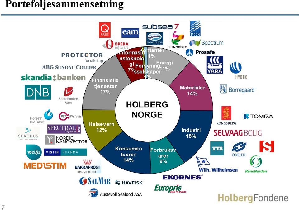 sselskaper 1% Informasjo nsteknolo gi HOLBERG NORGE