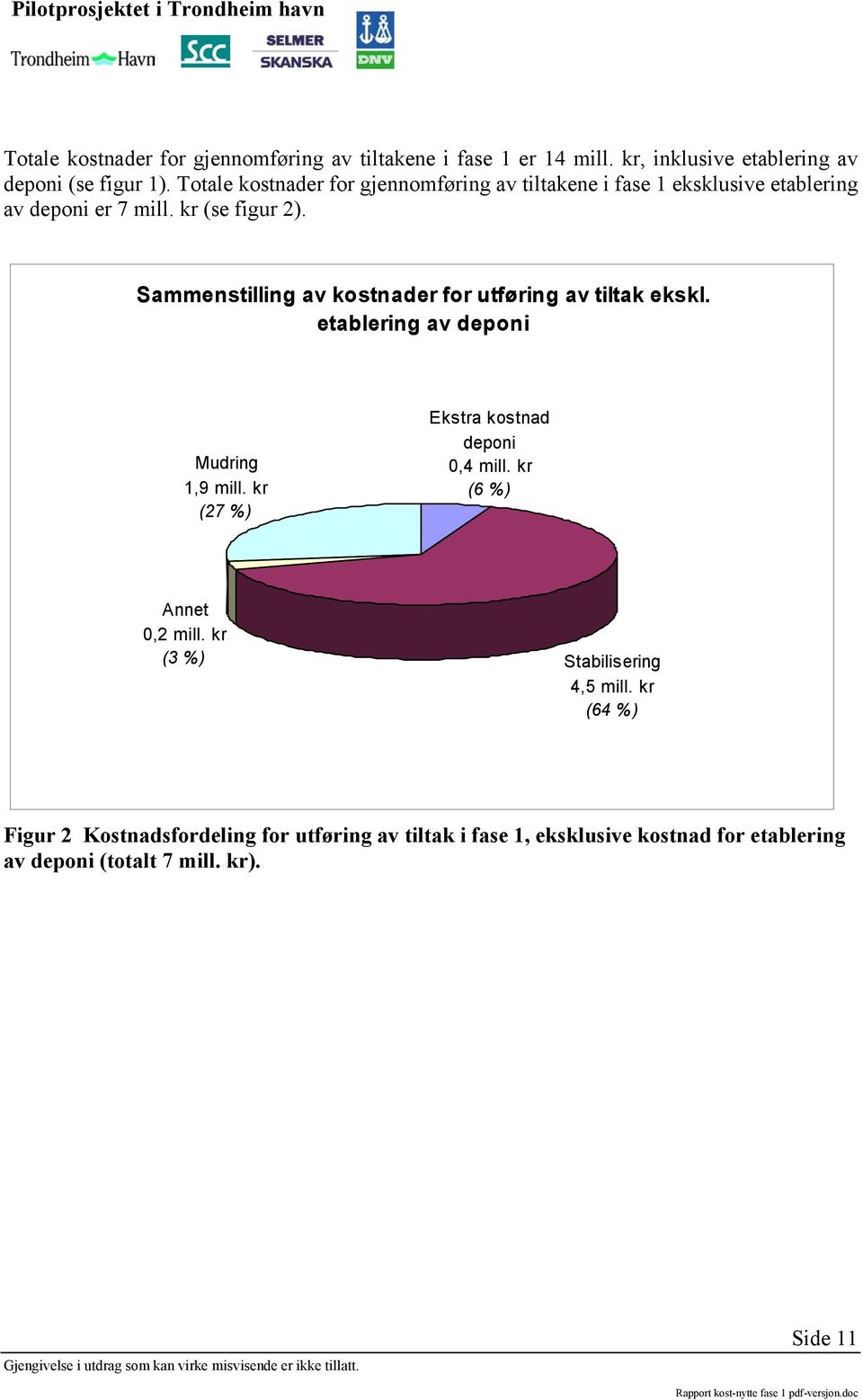 Saenstilling av kostnader for utføring av tiltak ekskl. etablering av deponi Mudring 1,9 ill. (27 %) Ekstra kostnad deponi 0,4 ill.