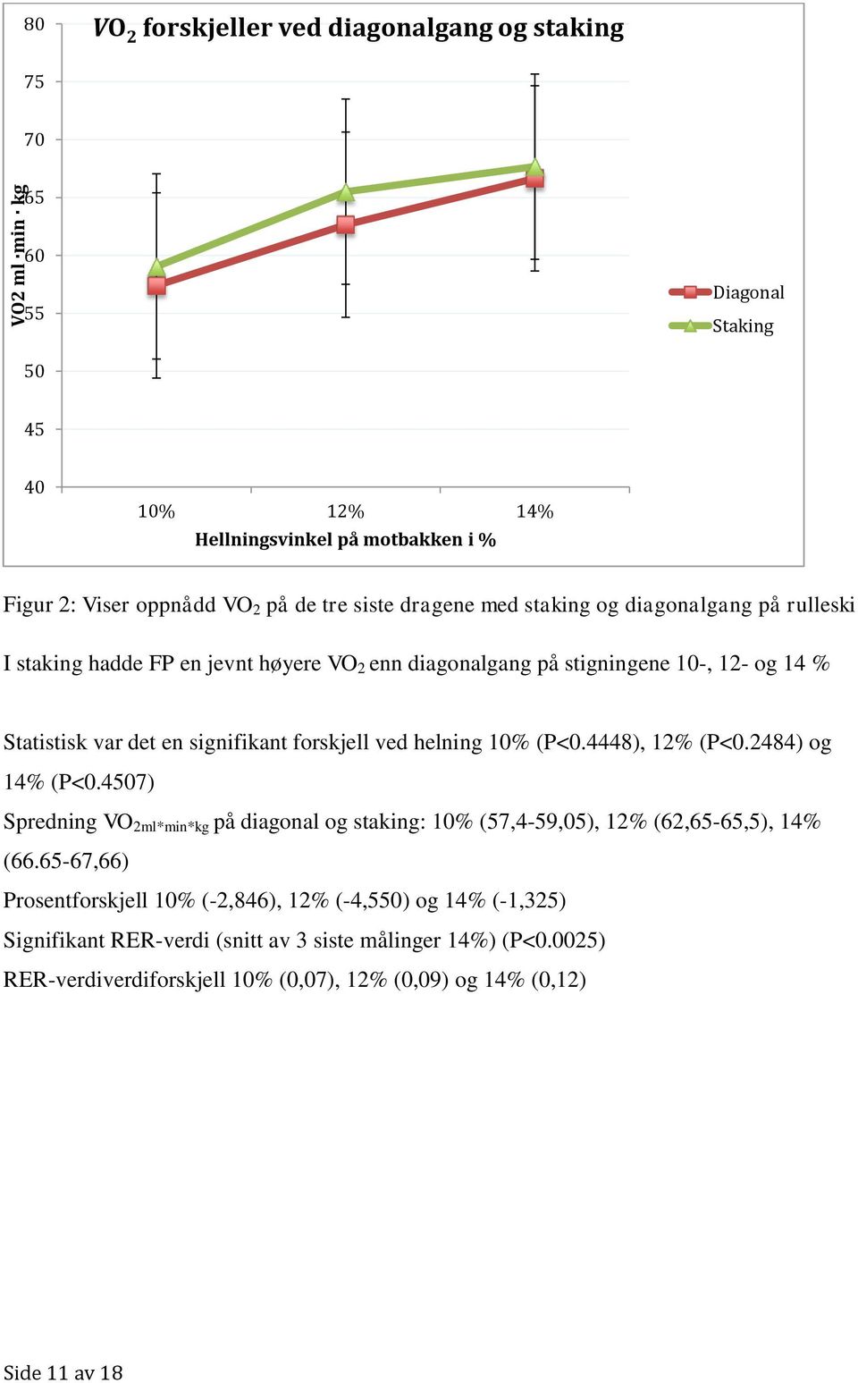 forskjell ved helning 10% (P<0.4448), 12% (P<0.2484) og 14% (P<0.4507) Spredning VO 2ml*min*kg på diagonal og staking: 10% (57,4-59,05), 12% (62,65-65,5), 14% (66.