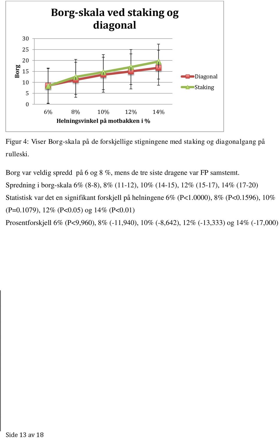 Spredning i borg-skala 6% (8-8), 8% (11-12), 10% (14-15), 12% (15-17), 14% (17-20) Statistisk var det en signifikant forskjell på helningene 6% (P<1.