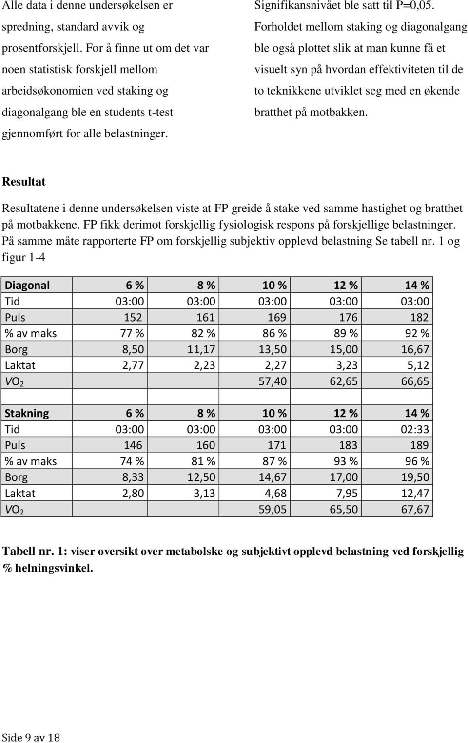 Forholdet mellom staking og diagonalgang ble også plottet slik at man kunne få et visuelt syn på hvordan effektiviteten til de to teknikkene utviklet seg med en økende bratthet på motbakken.