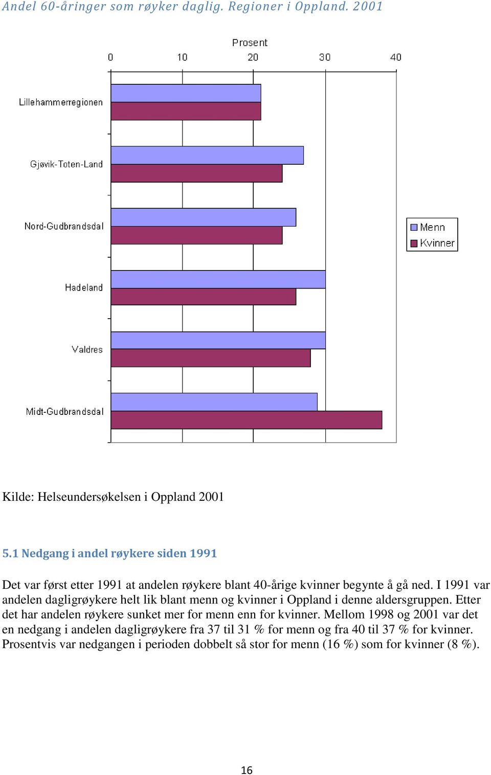 I 1991 var andelen dagligrøykere helt lik blant menn og kvinner i Oppland i denne aldersgruppen.