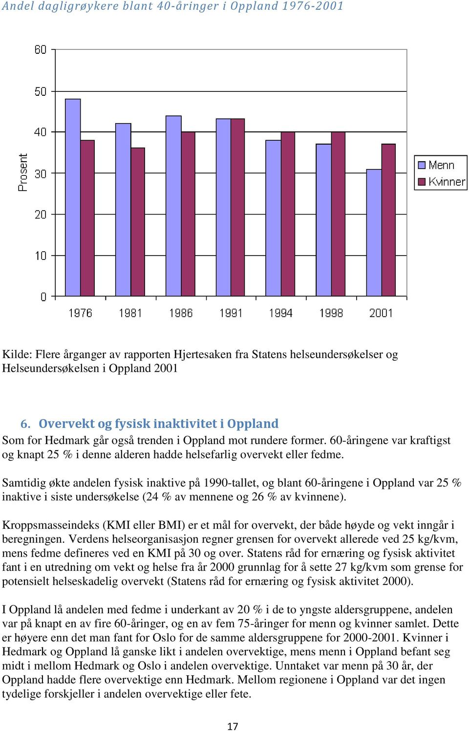 Samtidig økte andelen fysisk inaktive på 1990-tallet, og blant 60-åringene i Oppland var 25 % inaktive i siste undersøkelse (24 % av mennene og 26 % av kvinnene).