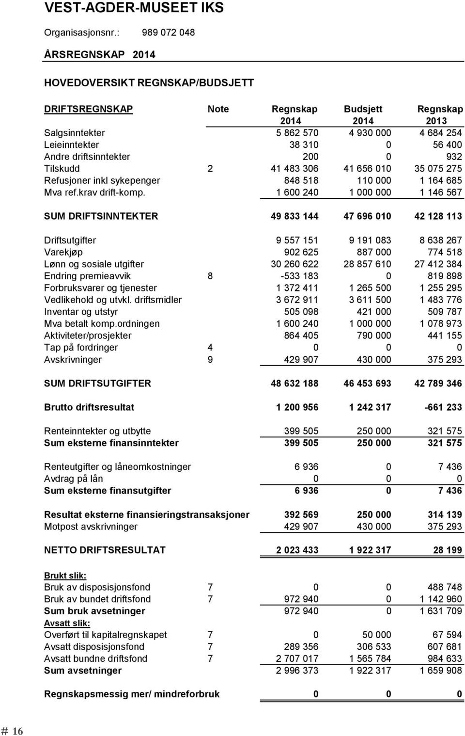 Andre driftsinntekter 200 0 932 Tilskudd 2 41 483 306 41 656 010 35 075 275 Refusjoner inkl sykepenger 848 518 110 000 1 164 685 Mva ref.av drift-komp.