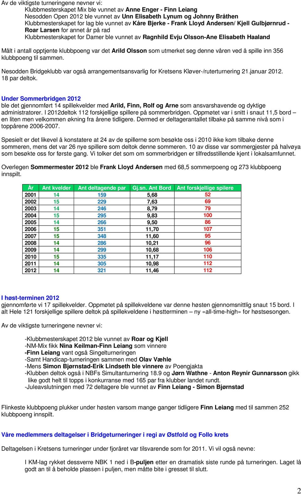 antall opptjente klubbpoeng var det Arild Olsson som utmerket seg denne våren ved å spille inn 356 klubbpoeng til sammen.