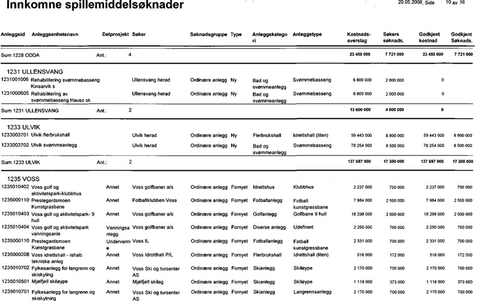 svømmeanlegg Svømmebasseng Svømmebasseng 6 8 6 8 2 2 Sum 1231 ULLENSVANG Ant.