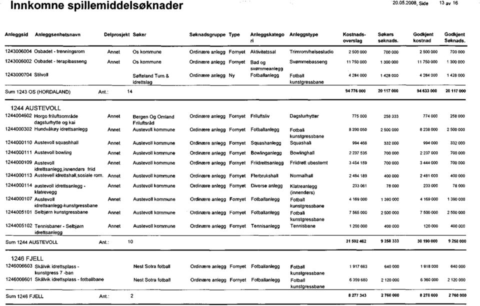 : 14 94 776 2117 94 633 2117 1244 AUSTEVOLL 1244462 Horgo fluftsområde dagsturhytte og kai 124432 Hundvåkøy idrettsanlegg 124411 Austevoll squashhall Bergen Og Omland Fluftsråd Fluftsliv Squashanlegg