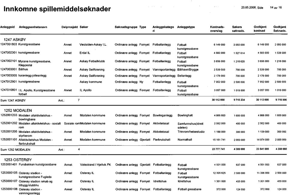 Seilforening Vannsportanlegg Seilanlegg 2 176 2 176 12471291 1247181 l. L. Apollo, Kunstgressbane fotball Askøy kommune IL Apollo 7 952 3 57 1 19 7 952 3 57 1 19 Sum 1247 ASKØY Ant.