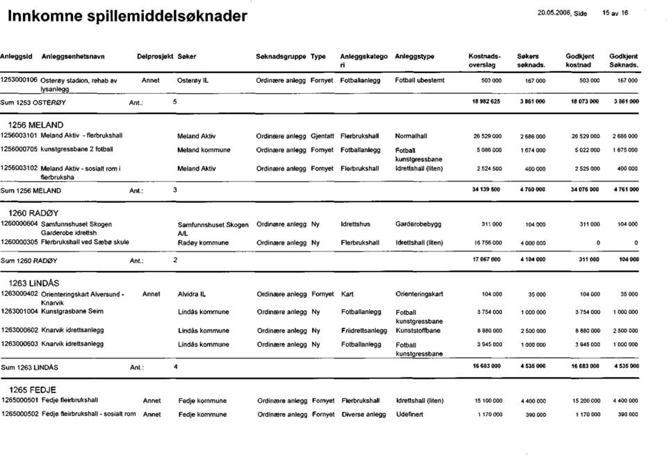 Meland kommune Meland Aktiv 5 86 2 524 5 1 674 5 22 2 525 1 675 Sum 1256 MELAND Ant.