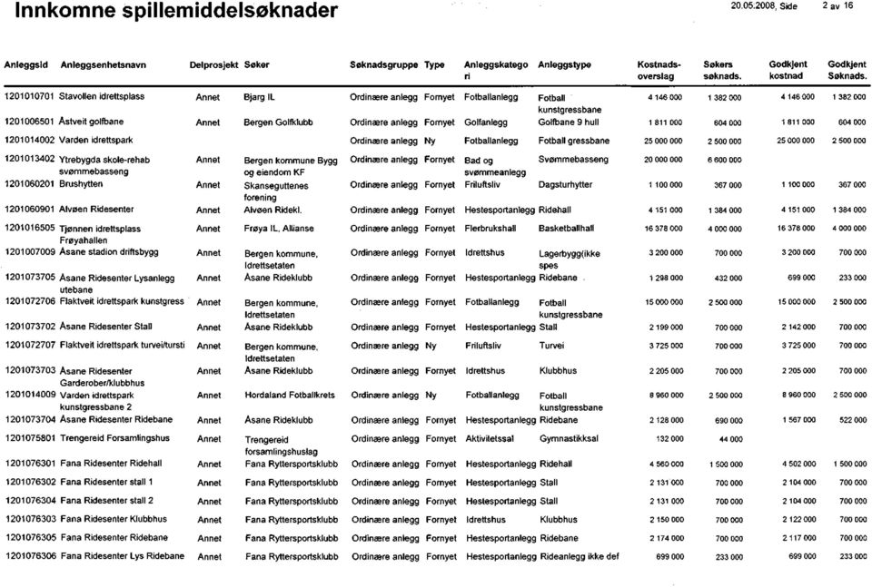 eiendom KF Skanseg ullenes forening Alvøen Ridekl.