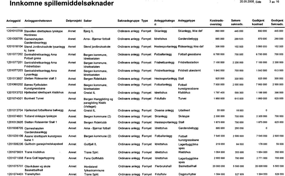 bane Sentralidrettsanlegg Arna gress Sentralidrettsanlegg Arna Fidrettsban Sentralidrettsanlegg Arna Lysanlegg Sletten Ridesenter stall 3 Bjarg IL Arna - Bjørnar fotball Stend jordbruksskole Bergen