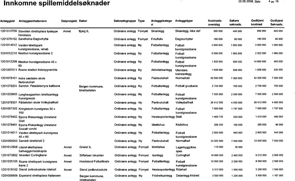 Petedalsmyra ballbane Lynghaugparken idrettsanlegg Kunstgressb Rådalslien skole Volleyballhall Aktivitetsanlegg Utendørs klatreanlegg grusbane Volleyballhall 3 6 66 1 5 1 68 42 2 7 5 264125 1 1 96 5