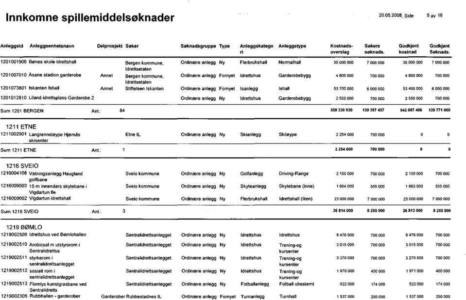 : 84 558 33 93 13 397 437 543 687 486 12771 1211 ETNE 1211291 Langrennsløype Hjørnes skisenter Etne IL Skiløype 2 254 Sum 1211 ETNE Ant.