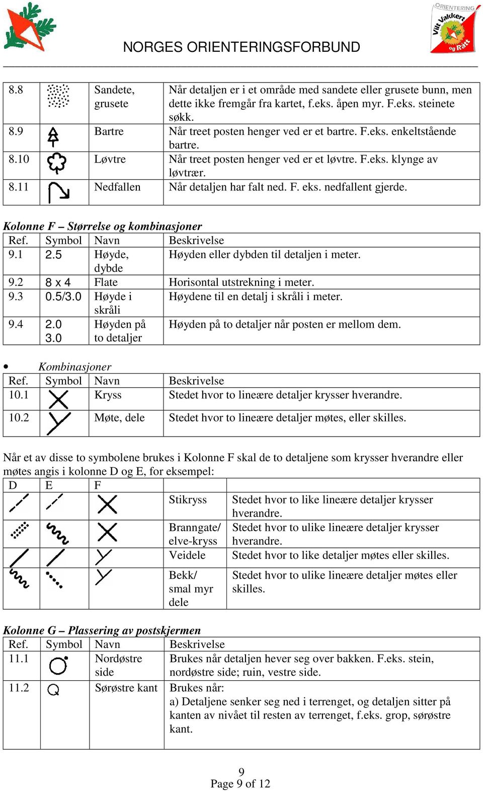 F. eks. nedfallent gjerde. Kolonne F Størrelse og kombinasjoner Ref. Symbol Navn Beskrivelse 9.1 2.5 Høyde, Høyden eller dybden til detaljen i meter. dybde 9.