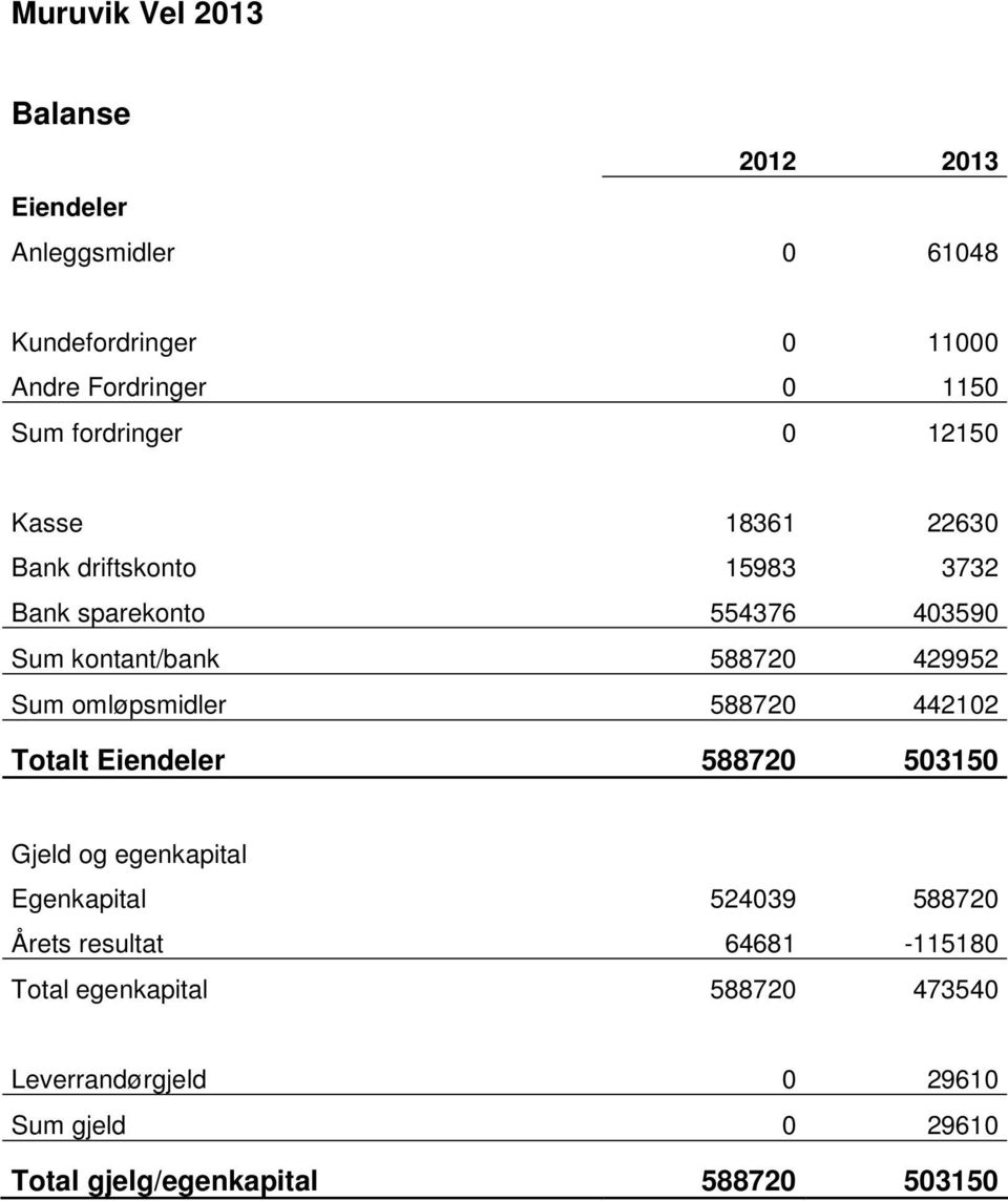 429952 Sum omløpsmidler 588720 442102 Totalt Eiendeler 588720 503150 Gjeld og egenkapital Egenkapital 524039 588720 Årets