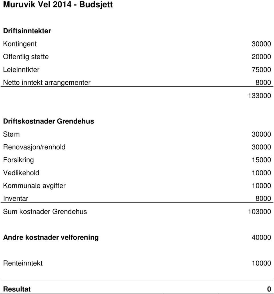 30000 Renovasjon/renhold 30000 Forsikring 15000 Vedlikehold 10000 Kommunale avgifter 10000