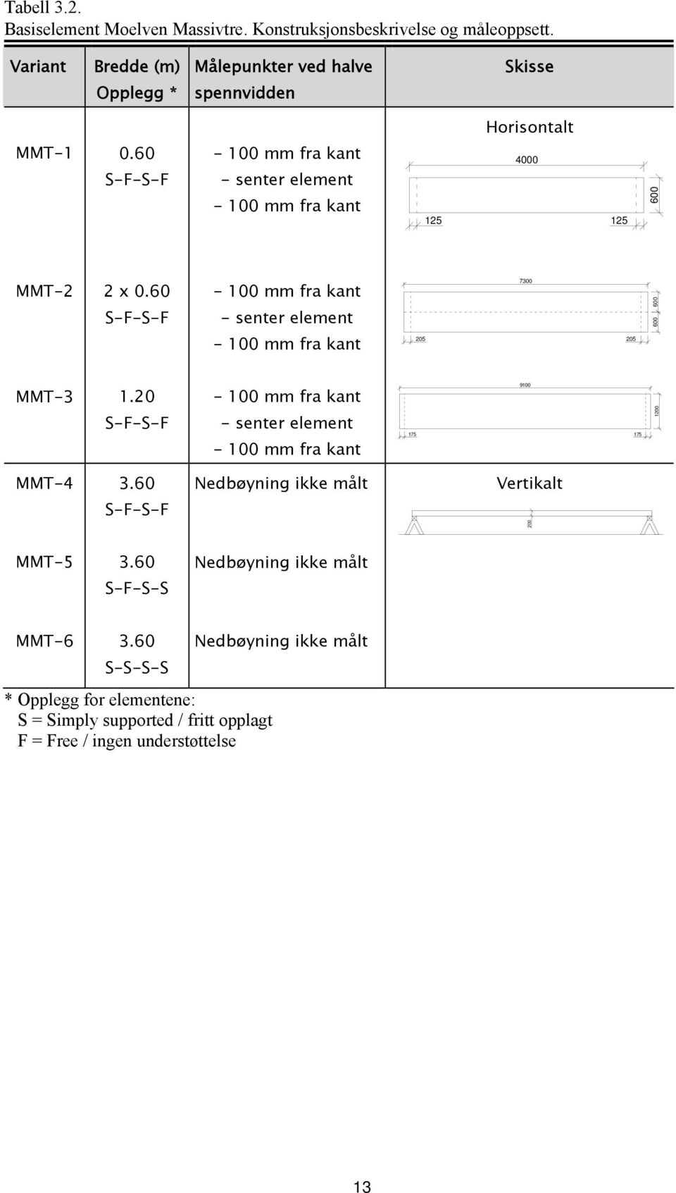 60 S-F-S-F - 100 mm fra kant - senter element - 100 mm fra kant 4000 125 125 600 MMT-2 2 x 0.