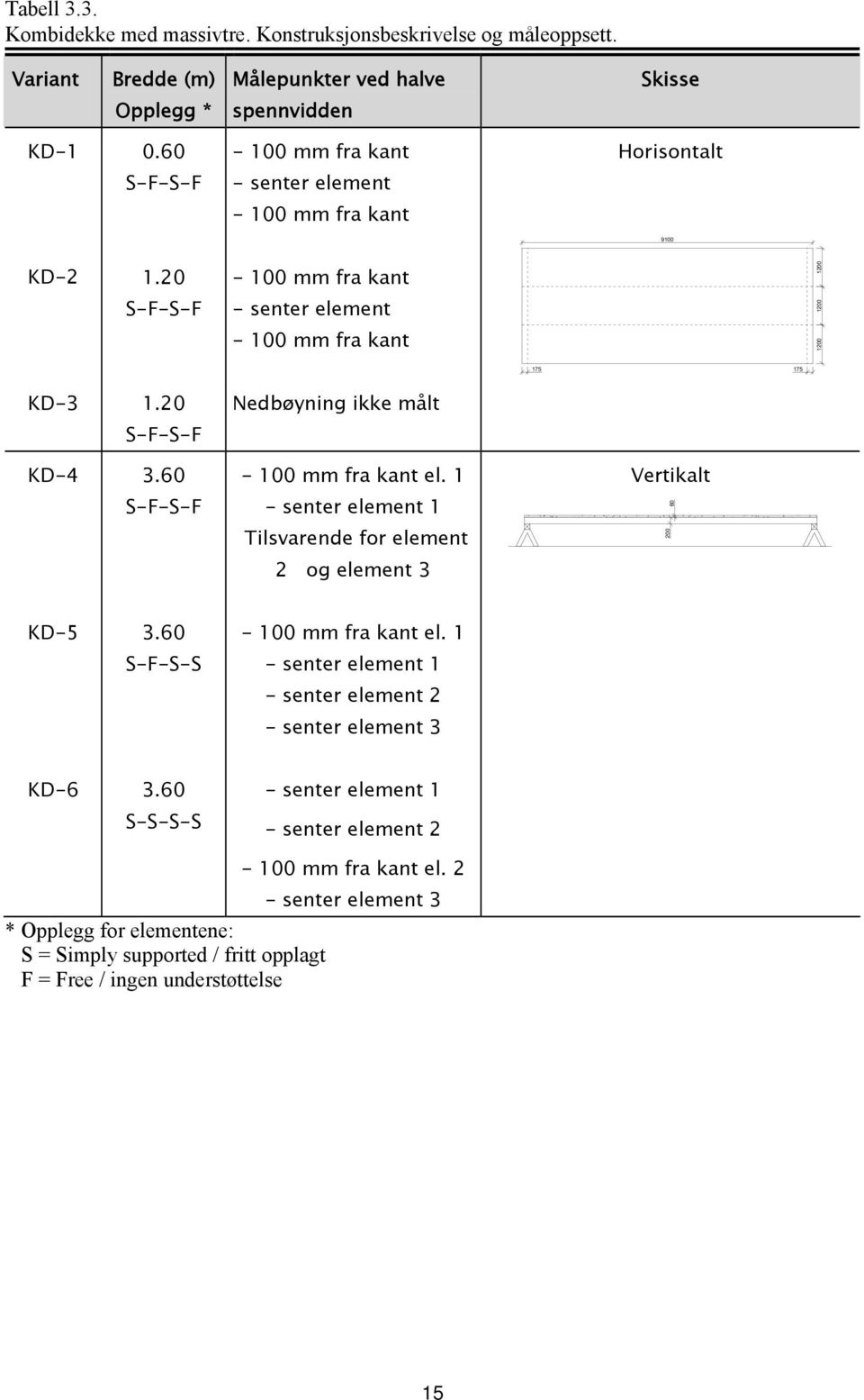 20 Nedbøyning ikke målt S-F-S-F KD-4 3.60-100 mm fra kant el. 1 Vertikalt S-F-S-F - senter element 1 60 Tilsvarende for element 200 2 og element 3 KD-5 3.60-100 mm fra kant el. 1 S-F-S-S - senter element 1 - senter element 2 - senter element 3 KD-6 3.
