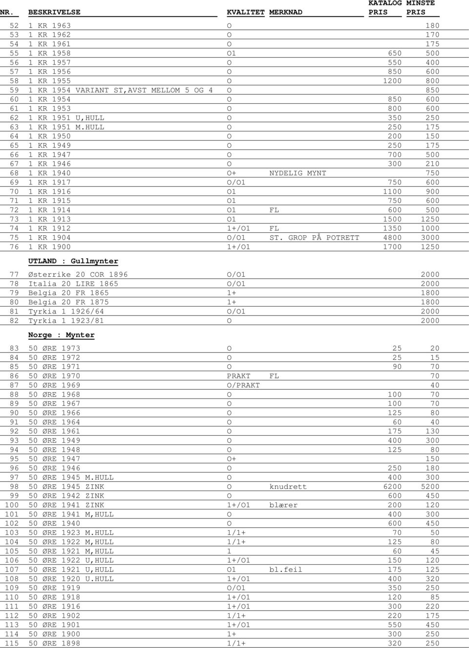 HULL O 250 175 64 1 KR 1950 O 200 150 65 1 KR 1949 O 250 175 66 1 KR 1947 O 700 500 67 1 KR 1946 O 300 210 68 1 KR 1940 O+ NYDELIG MYNT 750 69 1 KR 1917 O/O1 750 600 70 1 KR 1916 O1 1100 900 71 1 KR