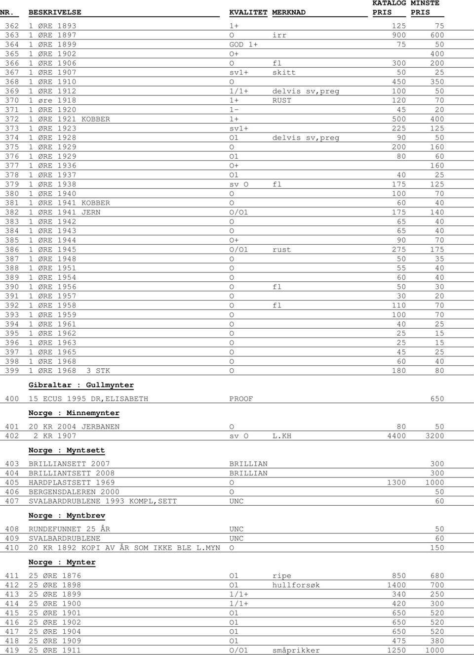 376 1 RE 1929 O1 80 60 377 1 RE 1936 O+ 160 378 1 RE 1937 O1 40 25 379 1 RE 1938 sv O fl 175 125 380 1 RE 1940 O 100 70 381 1 RE 1941 KOBBER O 60 40 382 1 RE 1941 JERN O/O1 175 140 383 1 RE 1942 O 65