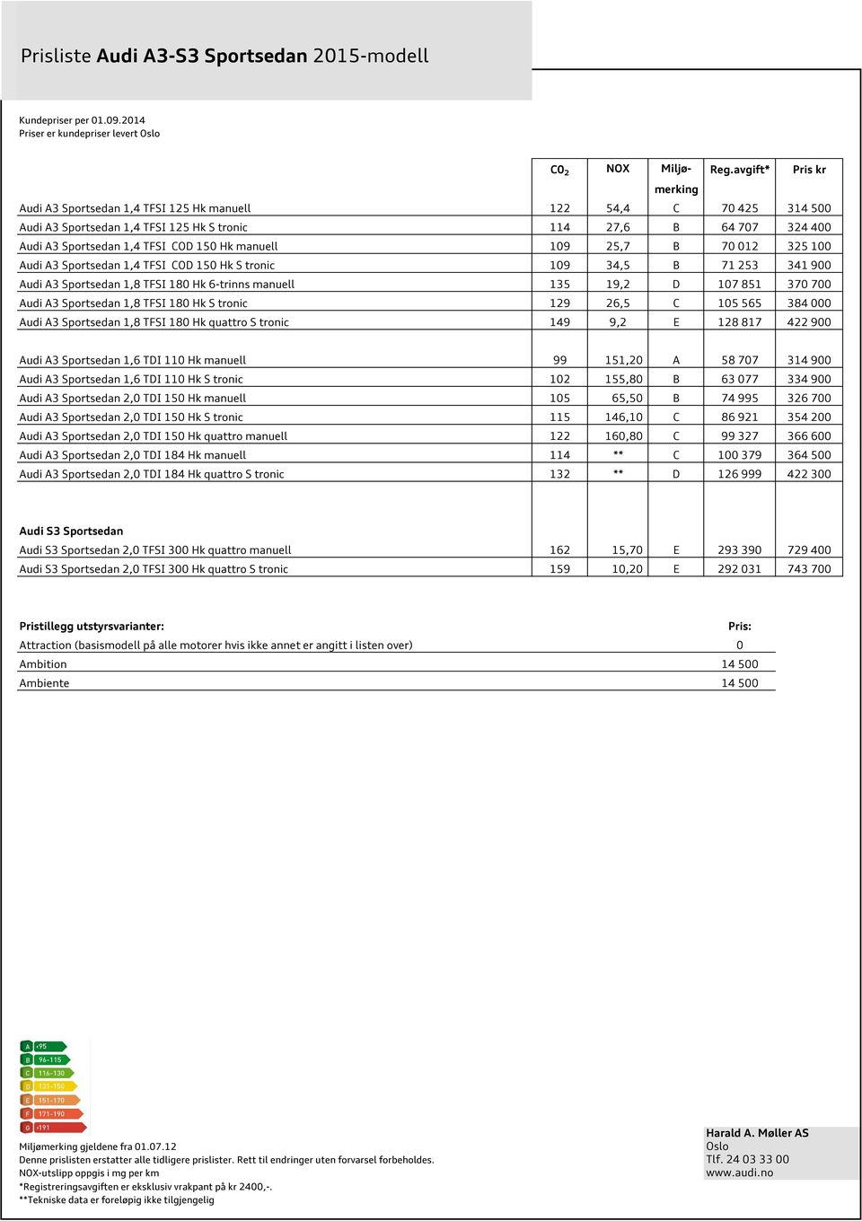 manuell 109 25,7 B 70 012 325 100 Audi A3 Sportsedan 1,4 TFSI COD 150 Hk S tronic 109 34,5 B 71 253 341 900 Audi A3 Sportsedan 1,8 TFSI 180 Hk 6-trinns manuell 135 19,2 D 107 851 370 700 Audi A3