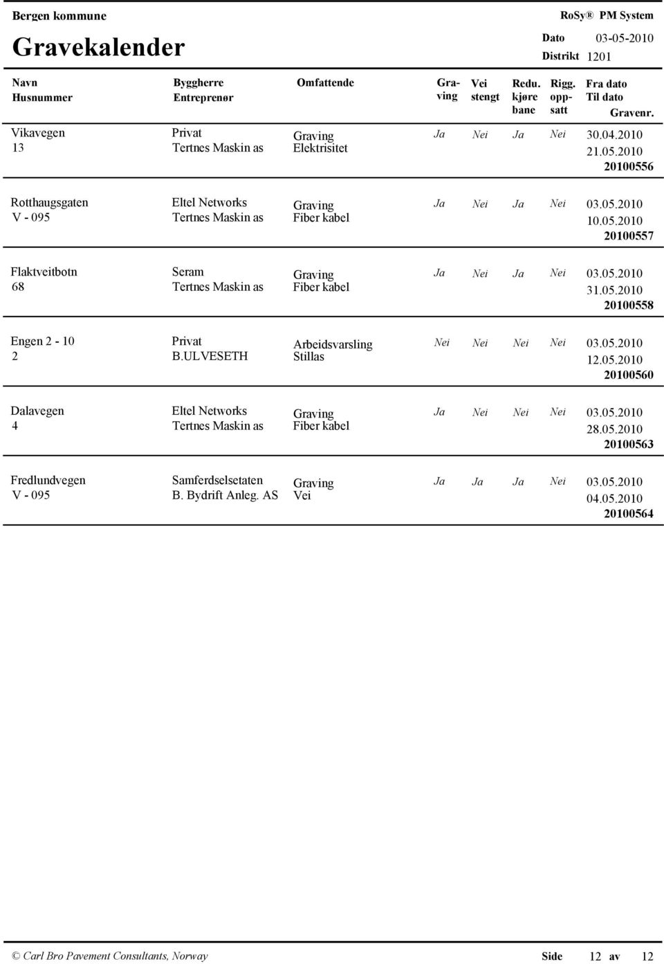 05.2010 4 Tertnes Maskin as Fiber kabel 28.05.2010 20100563 Fredlundvegen V - 095 Samferdselsetaten Ja Ja Ja Nei 03.05.2010 B. Bydrift Anleg. AS 04.05.2010 20100564 Carl Bro Pavement Consultants, Norway Side 12 av 12