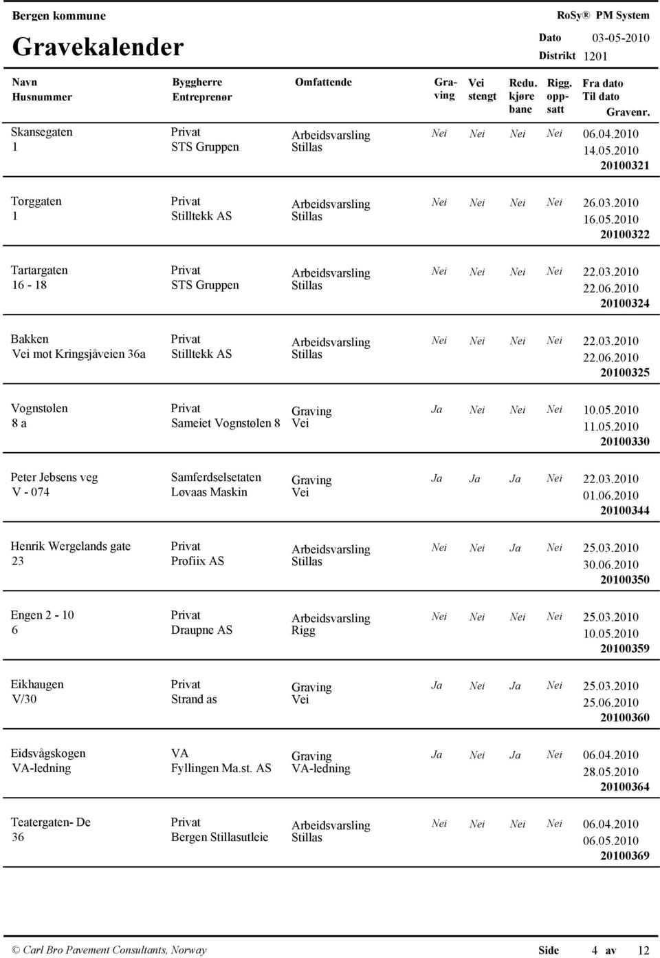 06.2010 20100325 Vognstølen Privat Ja Nei Nei Nei 8 a Sameiet Vognstølen 8 11.05.2010 20100330 Peter Jebsens veg V - 074 Samferdselsetaten Ja Ja Ja Nei 22.03.2010 Løvaas Maskin 01.06.2010 20100344 Henrik Wergelands gate Privat Arbeidsvarsling Nei Nei Ja Nei 25.