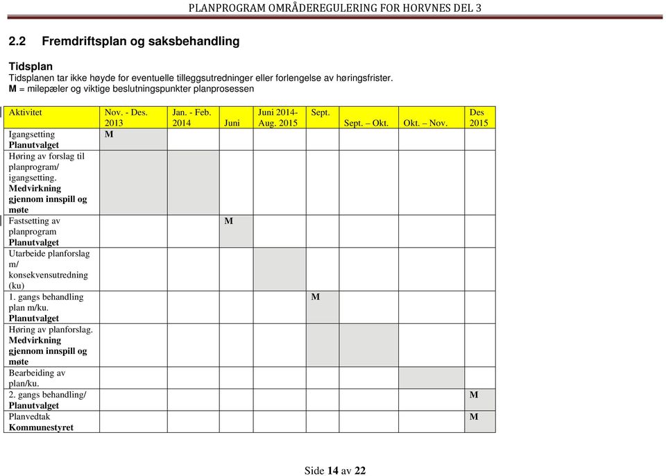 Medvirkning gjennom innspill og møte Fastsetting av planprogram Planutvalget Utarbeide planforslag m/ konsekvensutredning (ku) 1. gangs behandling plan m/ku.