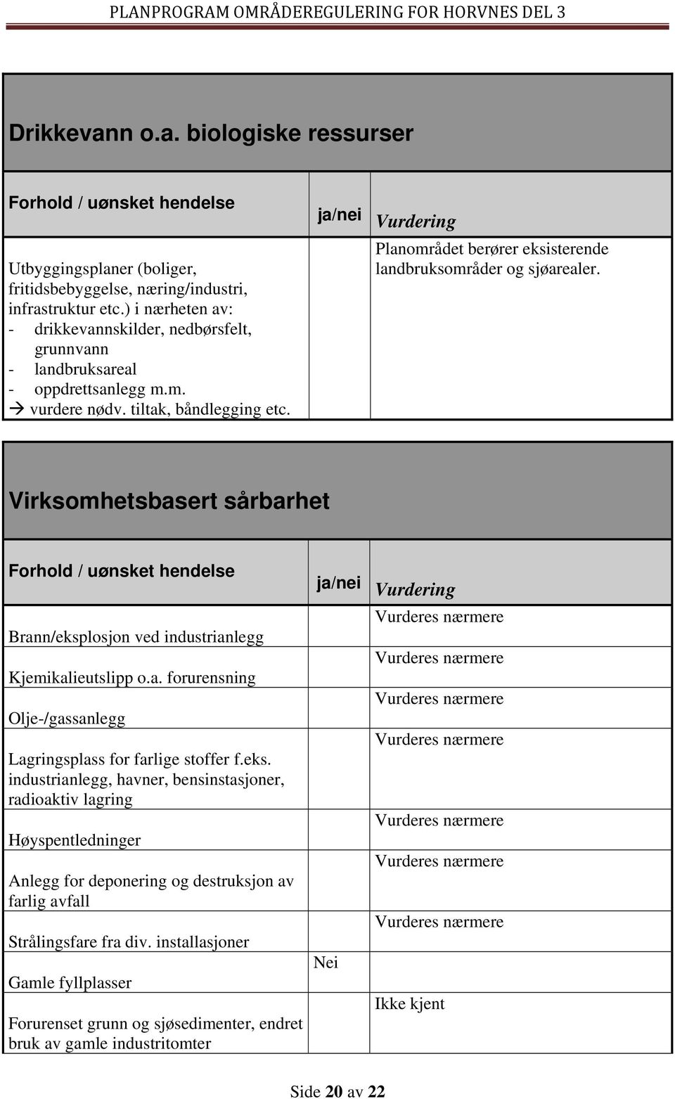 ja/nei Vurdering Planområdet berører eksisterende landbruksområder og sjøarealer. Virksomhetsbasert sårbarhet Forhold / uønsket hendelse Brann/eksplosjon ved industrianlegg Kjemikalieutslipp o.a. forurensning Olje-/gassanlegg Lagringsplass for farlige stoffer f.