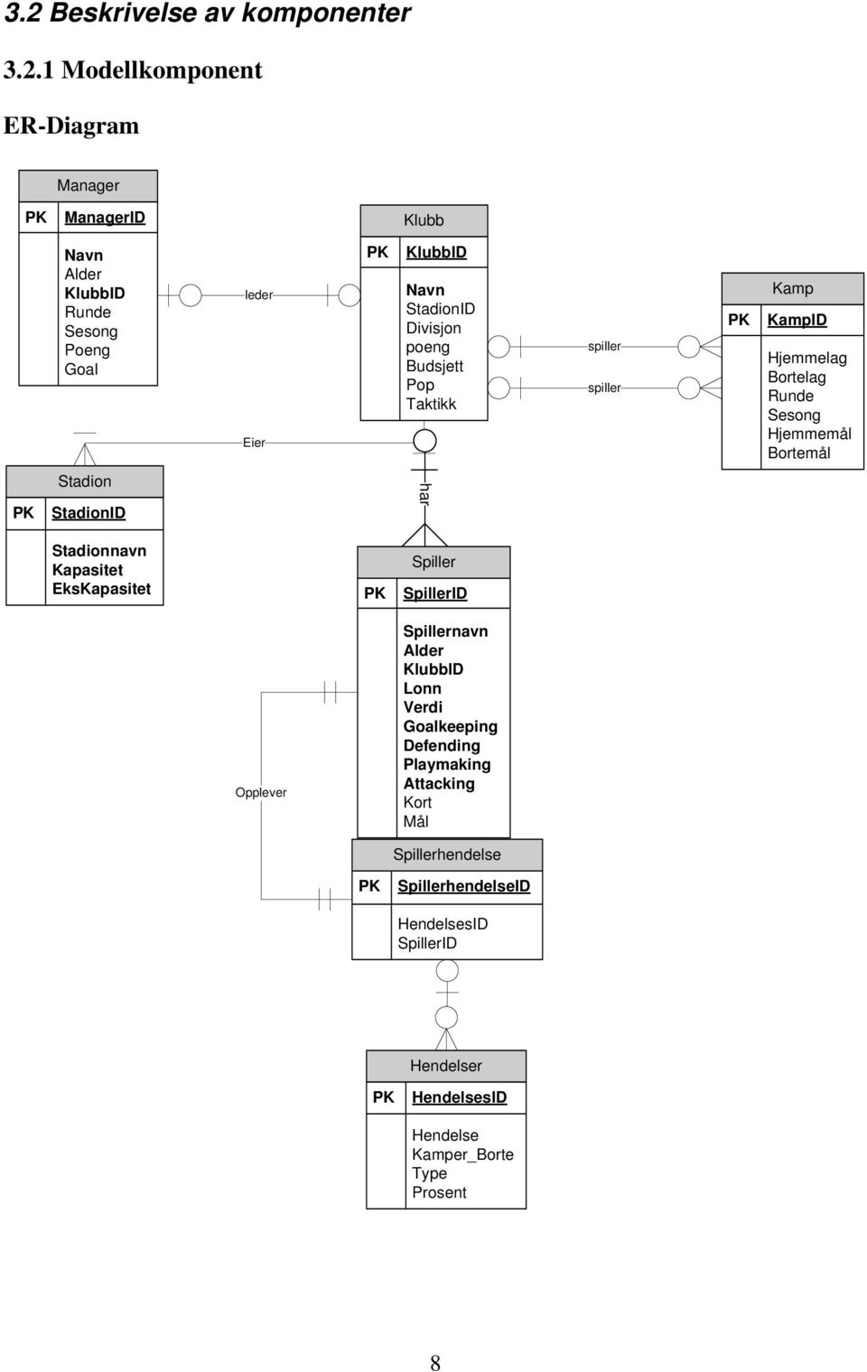 1 Modellkomponent ER-Diagram Klubb PK KlubbID Navn StadionID Divisjon poeng Budsjett Pop Taktikk Spiller PK SpillerID Spillernavn Alder KlubbID