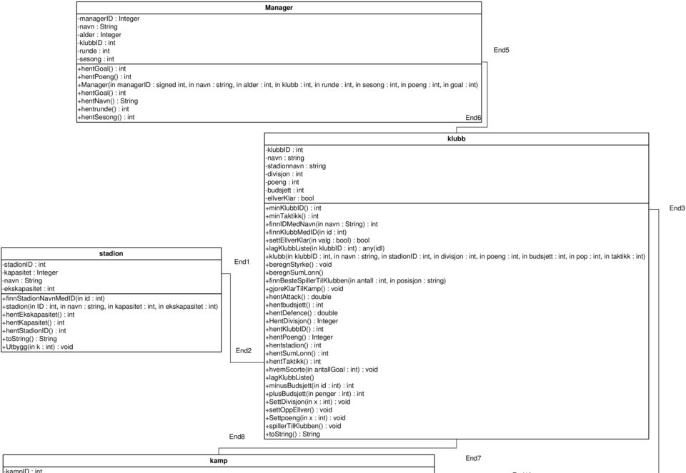 -stadionid : int -kapasitet : Integer -navn : String -ekskapasitet : int +finnstadionnavnmedid(in id : int) +stadion(in ID : int, in navn : string, in kapasitet : int, in ekskapasitet : int)