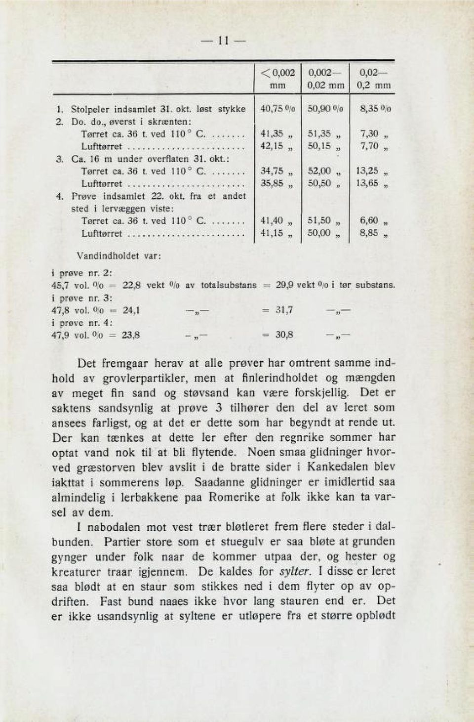 36 t. ved 1 10 C 41.40 51,50 6,60 Lufttørret 41,15 50,00 8,85 i prøve nr. 2: 45,7 vol. o/o = 22,8 vekt o/o av totalsubstans = 29,9 vekt O/o i tør substans i prøve nr. 3: 47,8 vol.