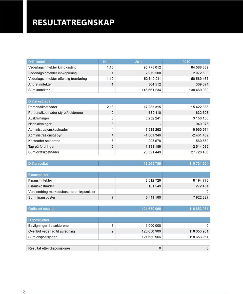 styret/sektorene 2 630 110 632 393 Avskrivninger 3 3 232 241 3 150 130 Nedskrivninger 3-949 075 Administrasjonskostnader 4 7 518 262 6 960 974 Administrasjonsgebyr 4-1 861 346-2 461 439 Kostnader