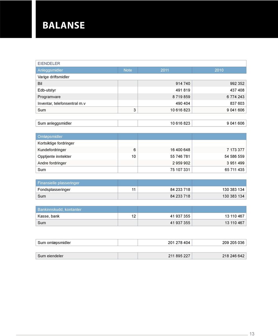 inntekter 10 55 746 781 54 586 559 Andre fordringer 2 959 902 3 951 499 Sum 75 107 331 65 711 435 Finansielle plasseringer Fondsplasseringer 11 84 233 718 130 383 134 Sum 84