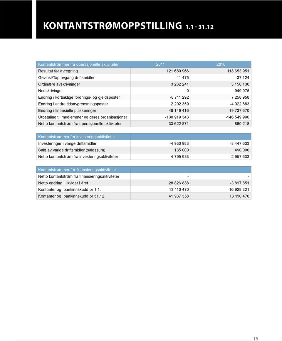 Nedskrivinger 0 949 075 Endring i kortsiktige fordrings- og gjeldsposter -8 711 292 7 258 958 Endring i andre tidsavgrensningsposter 2 202 359-4 022 883 Endring i fi nansielle plasseringer 46 149 416