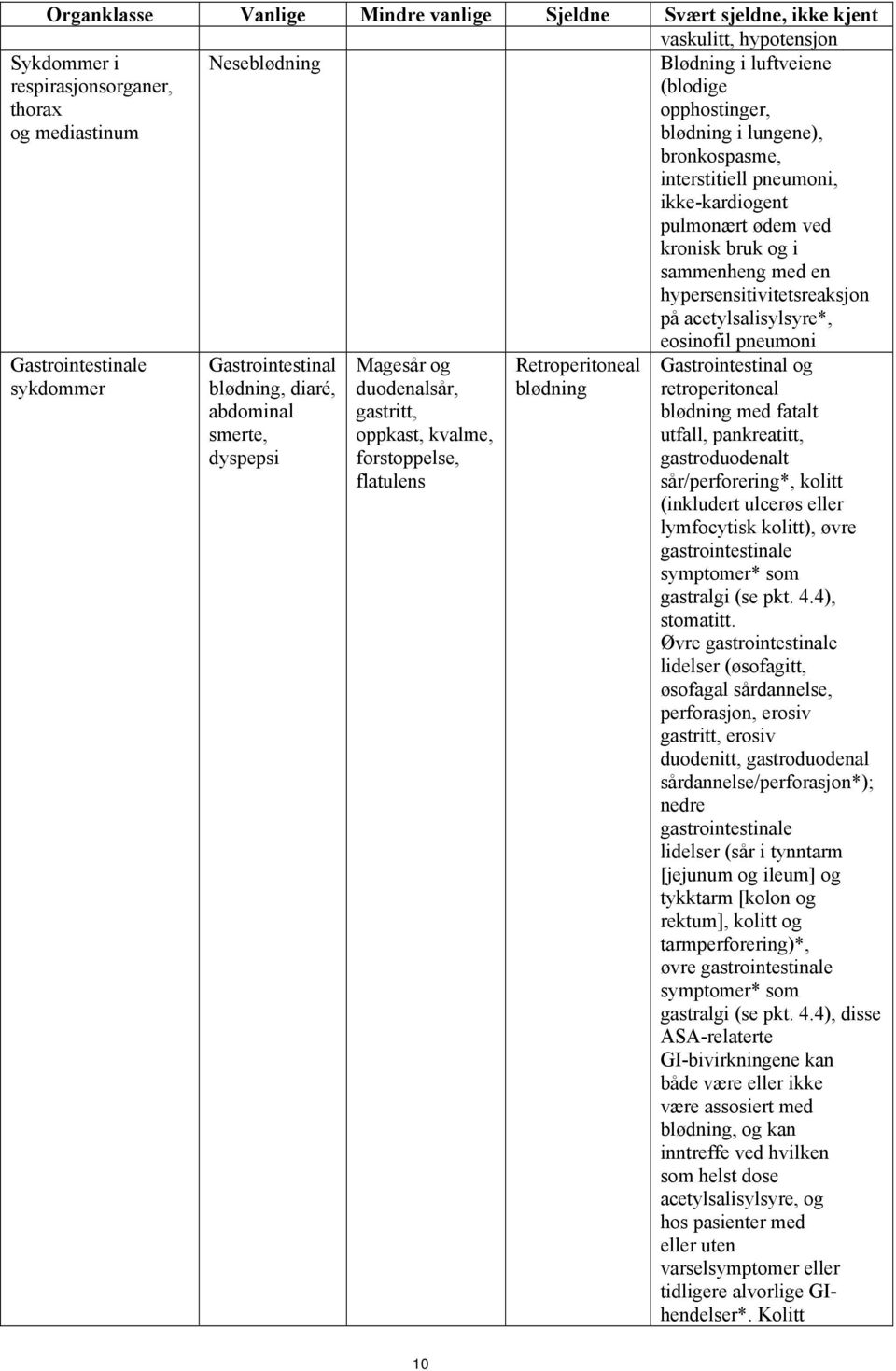 eosinofil pneumoni Gastrointestinale sykdommer Gastrointestinal blødning, diaré, abdominal smerte, dyspepsi Magesår og duodenalsår, gastritt, oppkast, kvalme, forstoppelse, flatulens Retroperitoneal