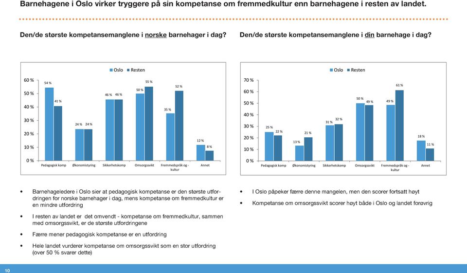 Oslo Resten Oslo Resten 6 5 4 3 2 1 54 % 41 % 24 % 24 % 46 % 46 % 5 55 % 35 % 52 % 12 % 8 % 7 6 5 4 3 2 1 25 % 22 % 21 % 13 % 31 % 32 % 5 49 % 49 % 61 % 18 % 11 % Pedagogisk komp Økonomistyring