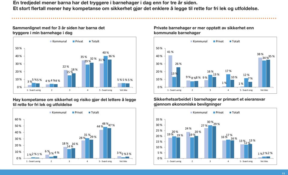 3 2 1 4 35 % 36 % 32 % 29 % 31 % 22 % 18 % 15 % 5 % 5 % 3 % 4 % 4 % 4 % 5 % 5 % 5 % 1 - Svært uenig 2 3 4 5 - Svært enig Vet ikke 5 4 3 2 1 41 % 38 % 34 % 35 % 26 % 16 % 17 % 13 % 13 % 12 % 9 % 8 % 8