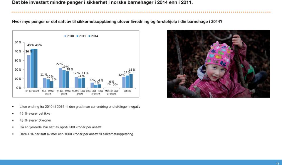 0 pr ansatt 22 % 19 % 18 % 15 % 11 % 12 % 11 % 14 % 1 11 % 12 % 8 % 6 % 4 % 4 % Kr. 1-100 pr ansatt Kr. 101-500 pr ansatt Kr. 501-1000 pr Kr.