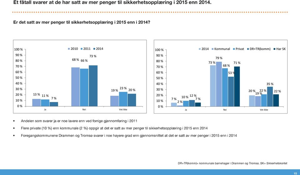 19 % 1 12 % 7 % 7 % 2 % Ja Nei Vet ikke Andelen som svarer ja er noe lavere enn ved forrige gjennomføring i 2011 Flere private (1) enn kommunale (2 %) oppgir at det er satt av mer penger til