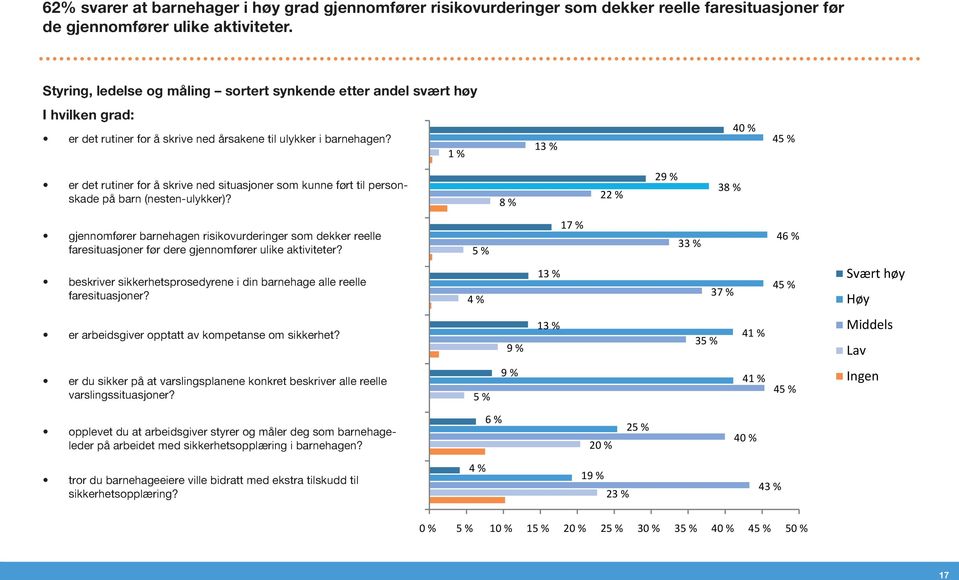 1 % 13 % 4 45 % er det rutiner for å skrive ned situasjoner som kunne ført til personskade på barn (nesten-ulykker)?