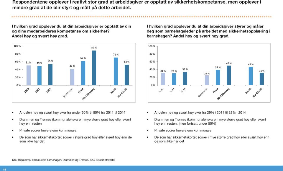 I hvilken grad opplever du at din arbeidsgiver styrer og måler deg som barnehageleder på arbeidet med sikkerhetsopplæring i barnehagen? Andel høy og svært høy grad.